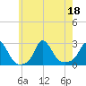 Squibnocket Point tide chart for Monday, July 18, 2022