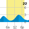 Squibnocket Point tide chart for Friday, July 22, 2022