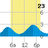 Squibnocket Point tide chart for Saturday, July 23, 2022