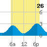 Squibnocket Point tide chart for Tuesday, July 26, 2022