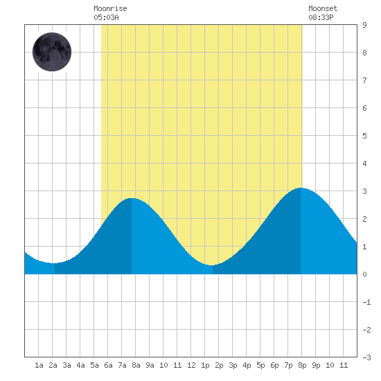 Squibnocket Point tide chart for Thursday, July 28, 2022