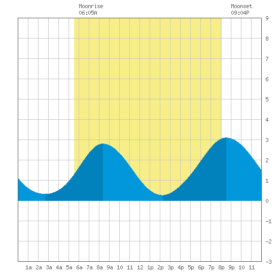 Squibnocket Point tide chart for Friday, July 29, 2022