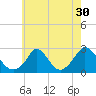 Squibnocket Point tide chart for Saturday, July 30, 2022