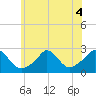 Squibnocket Point tide chart for Monday, July 4, 2022