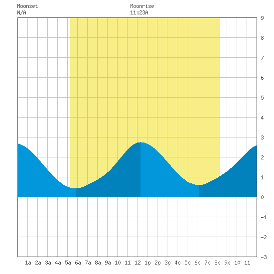 Squibnocket Point tide chart for Tuesday, July 5, 2022