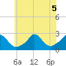 Squibnocket Point tide chart for Tuesday, July 5, 2022