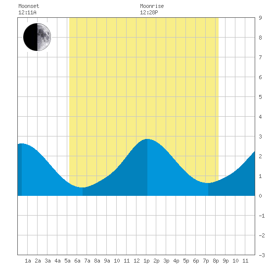 Squibnocket Point tide chart for Wednesday, July 6, 2022