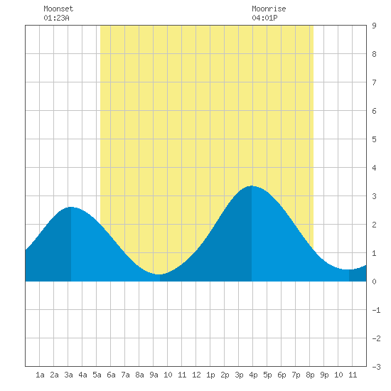 Squibnocket Point tide chart for Saturday, July 9, 2022