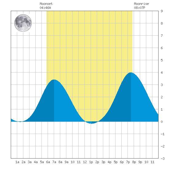 Squibnocket Point tide chart for Thursday, August 11, 2022