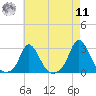 Squibnocket Point tide chart for Thursday, August 11, 2022