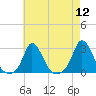 Squibnocket Point tide chart for Friday, August 12, 2022