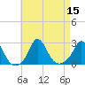 Squibnocket Point tide chart for Monday, August 15, 2022