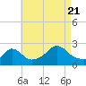 Squibnocket Point tide chart for Sunday, August 21, 2022