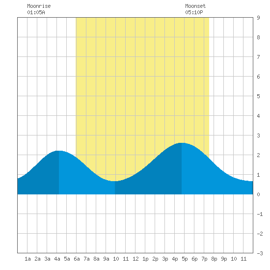 Squibnocket Point tide chart for Monday, August 22, 2022