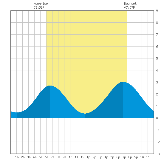 Squibnocket Point tide chart for Thursday, August 25, 2022
