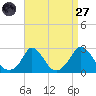 Squibnocket Point tide chart for Saturday, August 27, 2022
