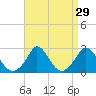 Squibnocket Point tide chart for Monday, August 29, 2022