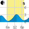 Squibnocket Point tide chart for Friday, August 5, 2022
