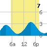 Squibnocket Point tide chart for Sunday, August 7, 2022