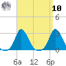 Squibnocket Point tide chart for Saturday, September 10, 2022