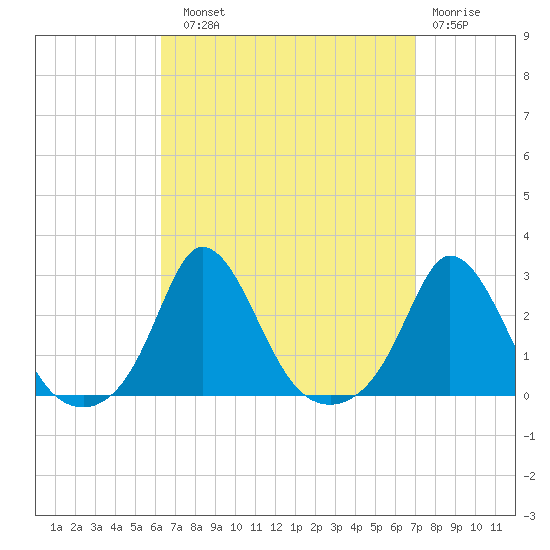 Squibnocket Point tide chart for Sunday, September 11, 2022