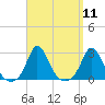 Squibnocket Point tide chart for Sunday, September 11, 2022