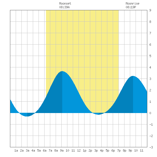 Squibnocket Point tide chart for Monday, September 12, 2022