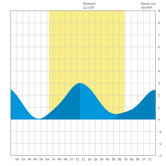 Squibnocket Point tide chart for Thursday, September 15, 2022