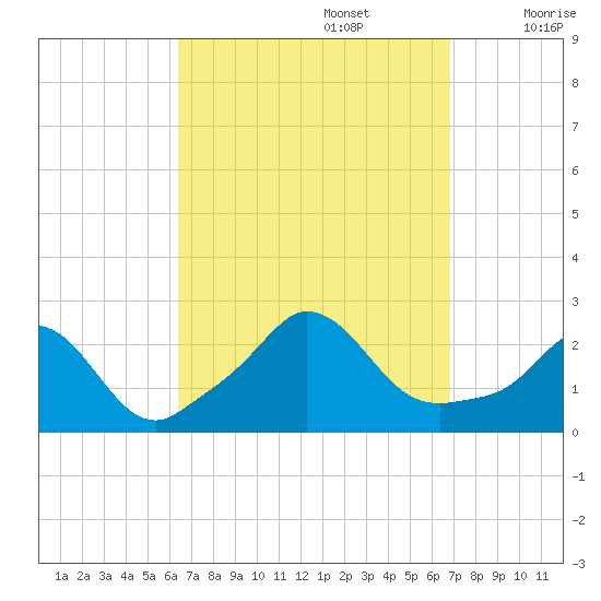 Squibnocket Point tide chart for Friday, September 16, 2022