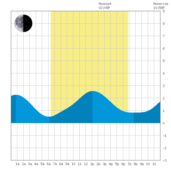 Squibnocket Point tide chart for Saturday, September 17, 2022