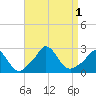 Squibnocket Point tide chart for Thursday, September 1, 2022