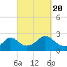 Squibnocket Point tide chart for Tuesday, September 20, 2022
