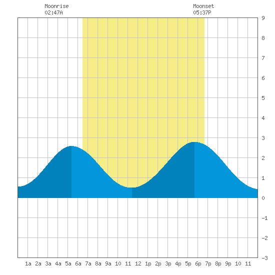 Squibnocket Point tide chart for Thursday, September 22, 2022