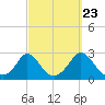 Squibnocket Point tide chart for Friday, September 23, 2022