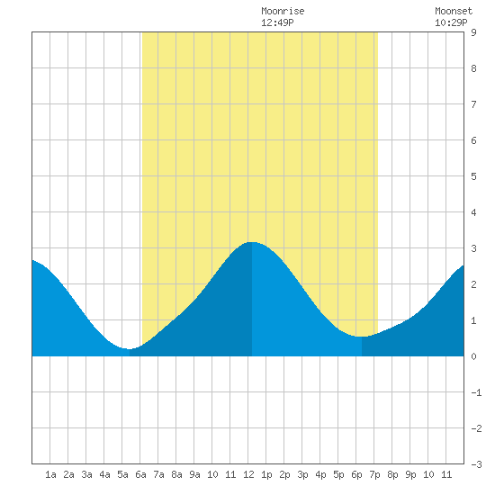 Squibnocket Point tide chart for Friday, September 2, 2022