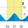 Squibnocket Point tide chart for Friday, September 2, 2022