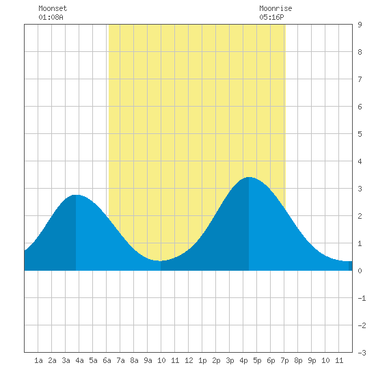 Squibnocket Point tide chart for Tuesday, September 6, 2022