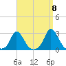 Squibnocket Point tide chart for Thursday, September 8, 2022