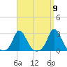 Squibnocket Point tide chart for Friday, September 9, 2022