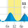 Squibnocket Point tide chart for Tuesday, October 11, 2022