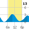 Squibnocket Point tide chart for Thursday, October 13, 2022
