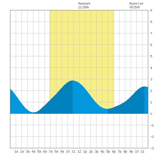 Squibnocket Point tide chart for Friday, October 14, 2022