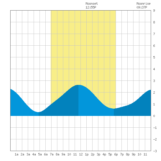 Squibnocket Point tide chart for Saturday, October 15, 2022