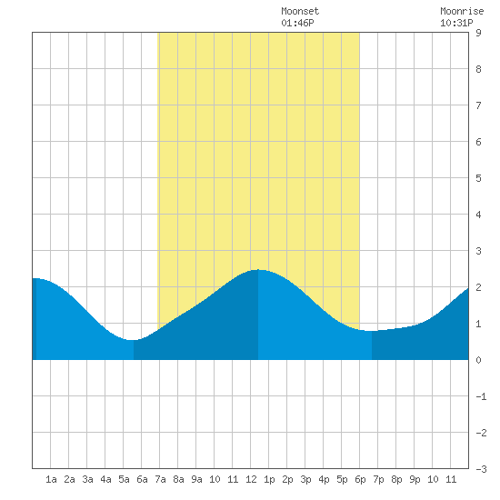 Squibnocket Point tide chart for Sunday, October 16, 2022