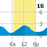 Squibnocket Point tide chart for Sunday, October 16, 2022