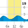 Squibnocket Point tide chart for Wednesday, October 19, 2022