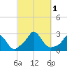 Squibnocket Point tide chart for Saturday, October 1, 2022