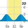 Squibnocket Point tide chart for Saturday, October 22, 2022