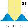Squibnocket Point tide chart for Sunday, October 23, 2022