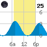 Squibnocket Point tide chart for Tuesday, October 25, 2022